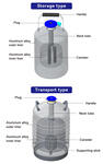 Как работает Сосуды Дьюара?