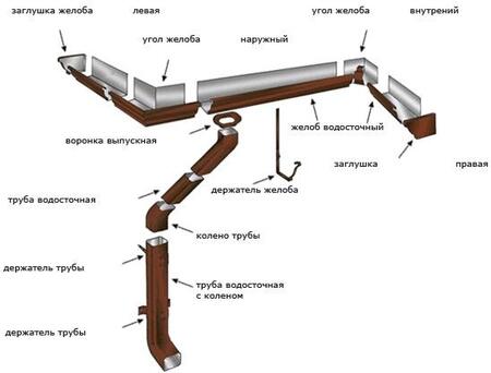 Системы водосточные