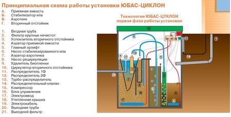 Установки биологической очистки ЮБАС-ЦИКЛОН