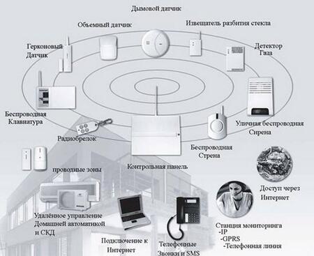 Сигнализации GSM