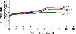 Аккумулятор никель-кадмиевый герметичный цилиндрический KR 15/51