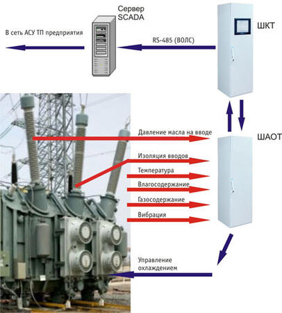 Система контроля и диагностики трансформаторного оборудования НЕВА-АСКДТ