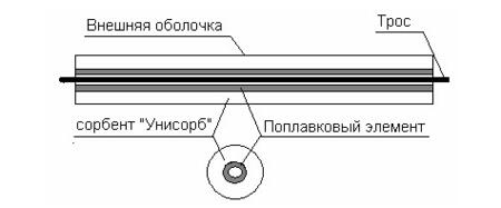 Боны сорбирующие неразборные с тросом и карабинами