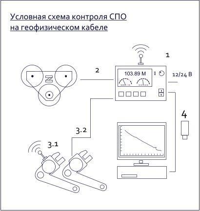 СПО