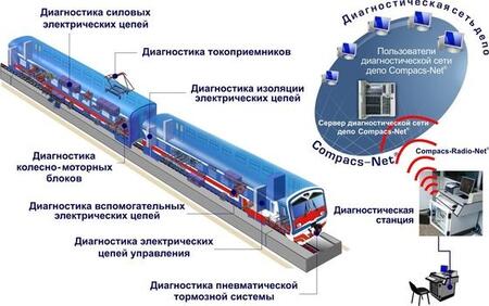 Система комплексной диагностики секций электропоездов КОМПАКС-ЭКСПРЕСС-ТР3 Система комплексной диагностики секций электропоездов КОМПАКС-ЭКСПРЕСС-ТР3