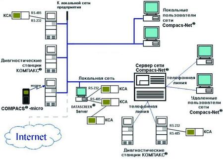 Программное обеспечение КОМПАКС®-СЕРВЕР 7.1