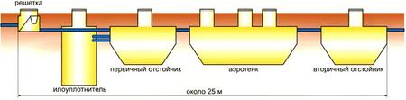 Установка биологической очистки бытовых сточных вод ЭКО-Б 40-110 фирмы ЭКОЛАЙН
