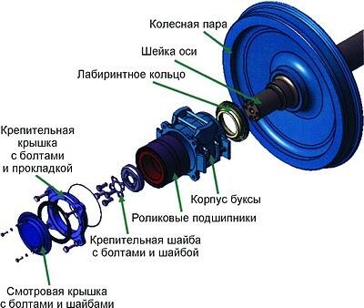Железнодорожные запчасти:лом,брак,детали б/у с порезки грузовых вагонов