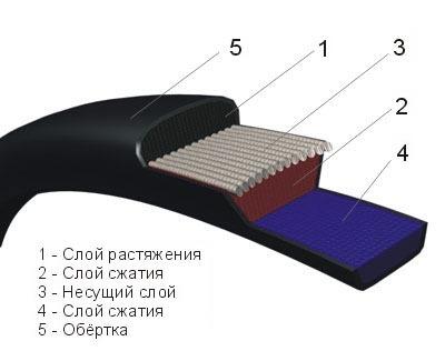 Ремни клиновые