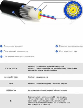 Оптический кабель для прокладки в грунт