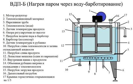 Ванна длительной пастеризации ВДП-Б