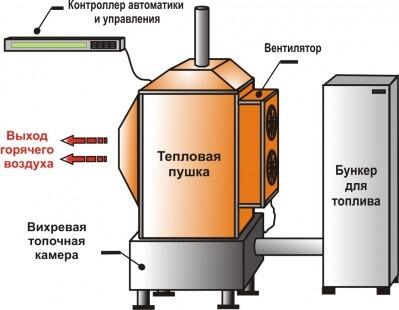 Пушка тепловая твердотопливная, работающая на отходах