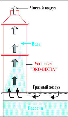 Установка пятиступенчатой очистки воздуха  ЭКОВЕСТА®