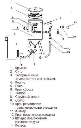 Пескоструйный аппарат напорного типа