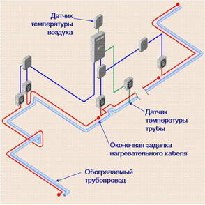 Системы обогрева трубопроводов