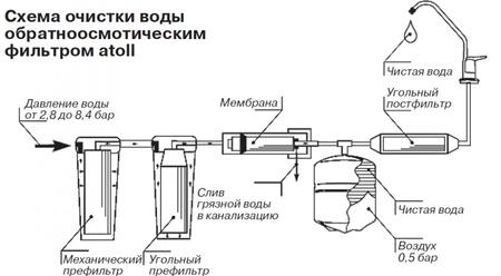 Системы очистки воды обратноосмотическим фильтром Atoll