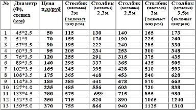 Трубы б/у на столбы и заборы со склада в Москве