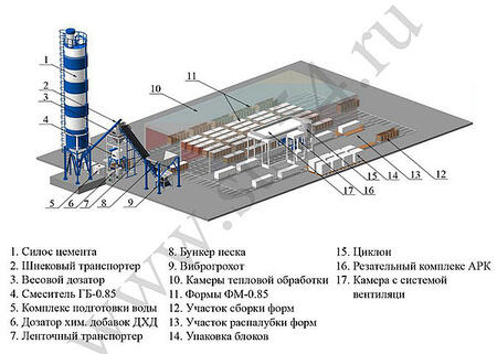 Aвтоматизированные линии для производства газобетона / Мини-заводы для производства газоблоков