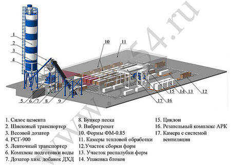 Оборудование для производства пеноблоков. Автоматизированный мини-завод