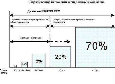 Оборудование для очистки индустриальных масел Friess EFC