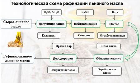 Технология и процесс рафинации льняного масла
