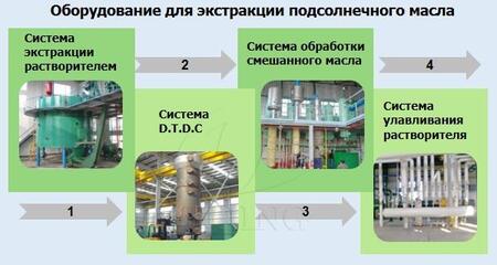 Оборудование для экстракции подсолнечного масла