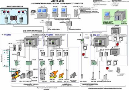 Автоматизированная система радиационного контроля АСРК-2006