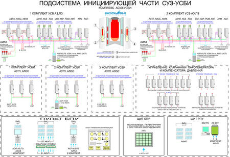 Комплекс аппаратуры для системы управления и защиты и инициирующей управляющей системы безопасности (АСУЗ-УСБИ)