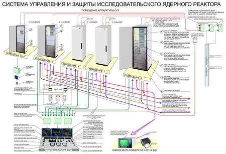 Аппаратура системы управления и защиты реакторной установки для исследовательских ядерных реакторов (АСУЗ РУ)