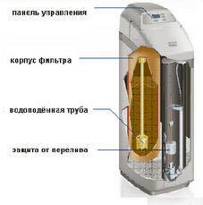 Умягчители воды