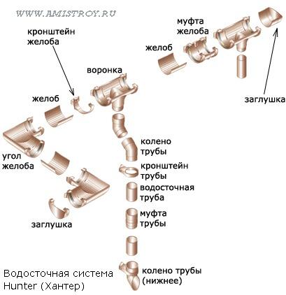 Водостоки Хантер