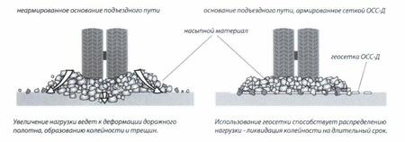Дорожные сетки, геосетки