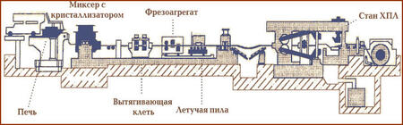 Литейно-прокатный агрегат ЛПА - 650