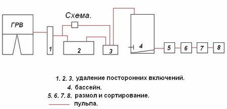 Оборудование для производства основы для туалетной бумаги и салфеток из макулатуры