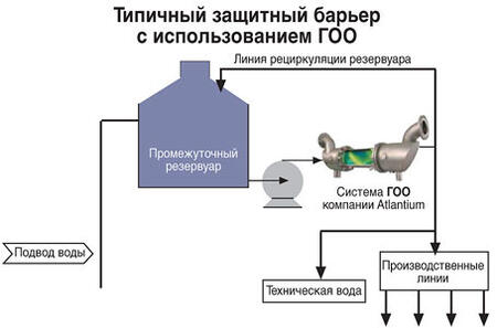 Оборудование для гидрооптического обеззараживания воды