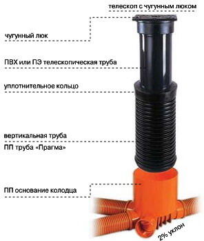 Колодец D 400