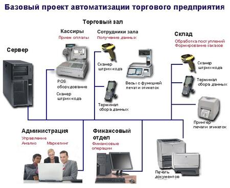 Автоматизация торговл