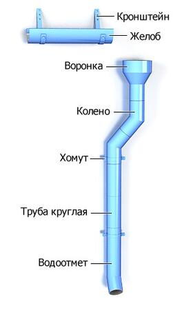 Системы водосточные