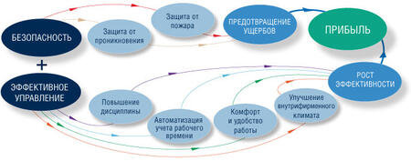 Системы безопасности и охраны