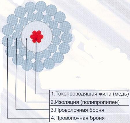 Грузонесущий геофизический кабель  Кабель КГС1х0,75-20-150 (180)