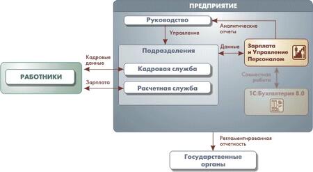 Компьютерная программа - 1С:Зарплата и Управление Персоналом 8
