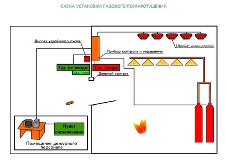 Установки газового пожаротушения