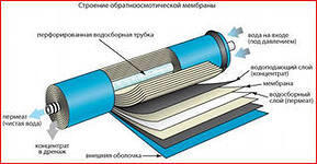 Мембраны обратноосмотические