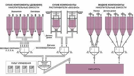 Дозаторы весовые