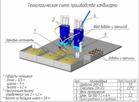 Комбикормовый завод DOZAmech (Польша) (5 т/ч)