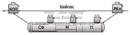 Ливневые очистные сооружения