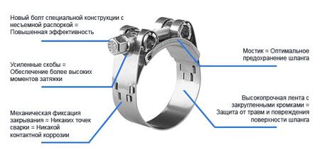Хомут Normaclamp®GBS