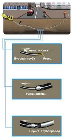Прокладка трубопроводов бестраншейная
