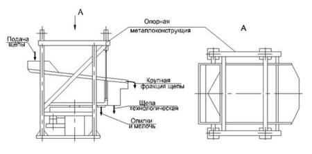 Сортировки щепы