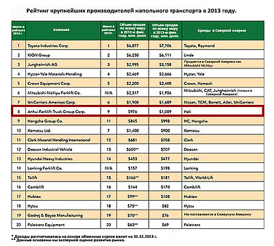HELI вошла в восьмерку крупнейших производителей!